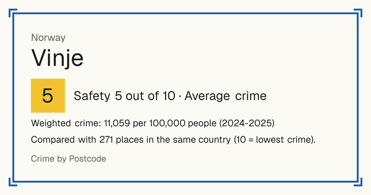 Vinje, Norway: Safety 5 out of 10 (Average crime). Weighted crime: 11,059 per 100,000 people (2024-2025).