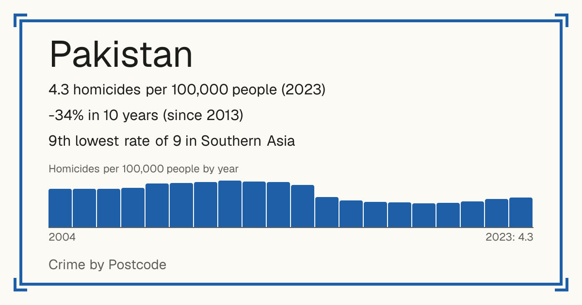 Pakistan: 4.3 homicides per 100,000 people (2023). -34% in 10 years (since 2013). 9th lowest rate of 9 in Southern Asia.