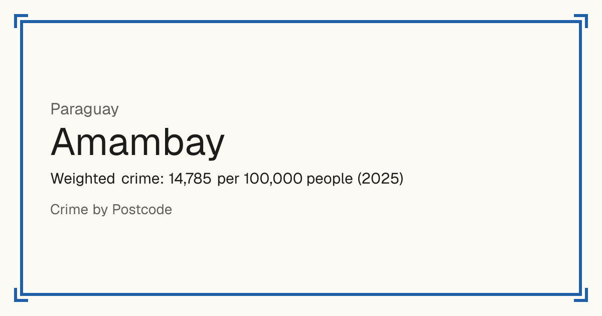 Amambay, Paraguay: Weighted crime: 14,785 per 100,000 people (2025).