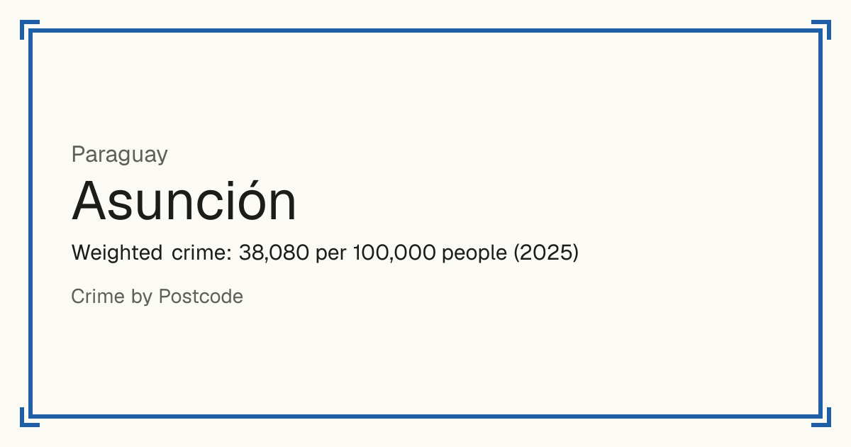 Asunción, Paraguay: Weighted crime: 38,080 per 100,000 people (2025).