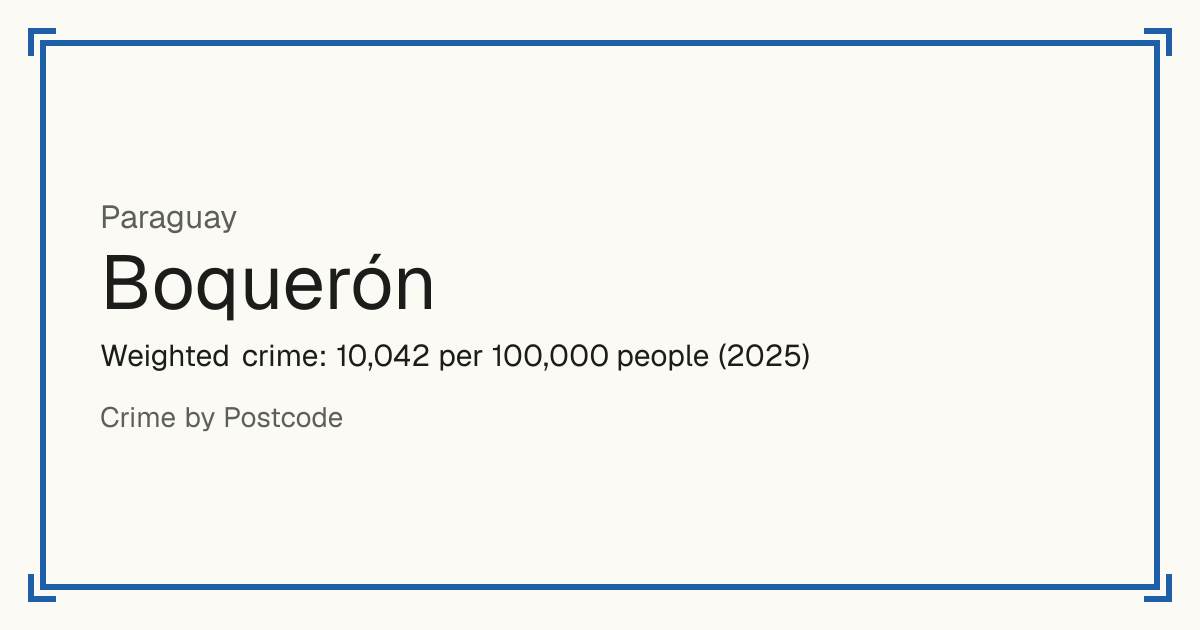 Boquerón, Paraguay: Weighted crime: 10,042 per 100,000 people (2025).