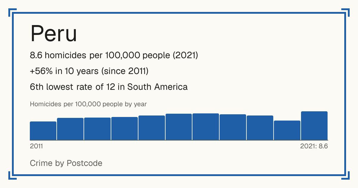 Peru: 8.6 homicides per 100,000 people (2021). +56% in 10 years (since 2011). 6th lowest rate of 12 in South America.