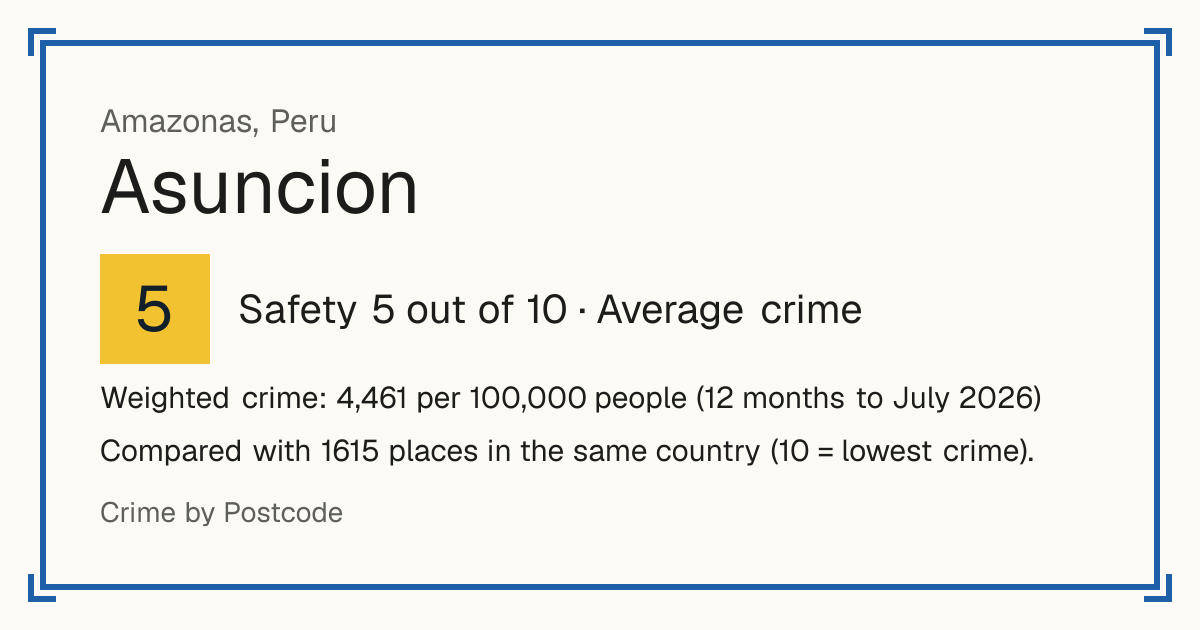 Asuncion, Amazonas, Peru: Safety 5 out of 10 (Average crime). Weighted crime: 4,461 per 100,000 people (12 months to July 2026).