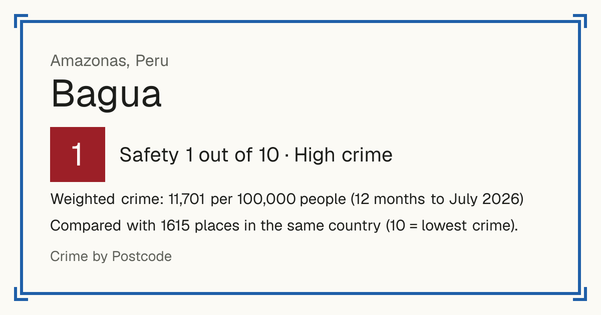 Bagua, Peru: Safety 1 out of 10 (High crime). Weighted crime: 11,701 per 100,000 people (12 months to July 2026).
