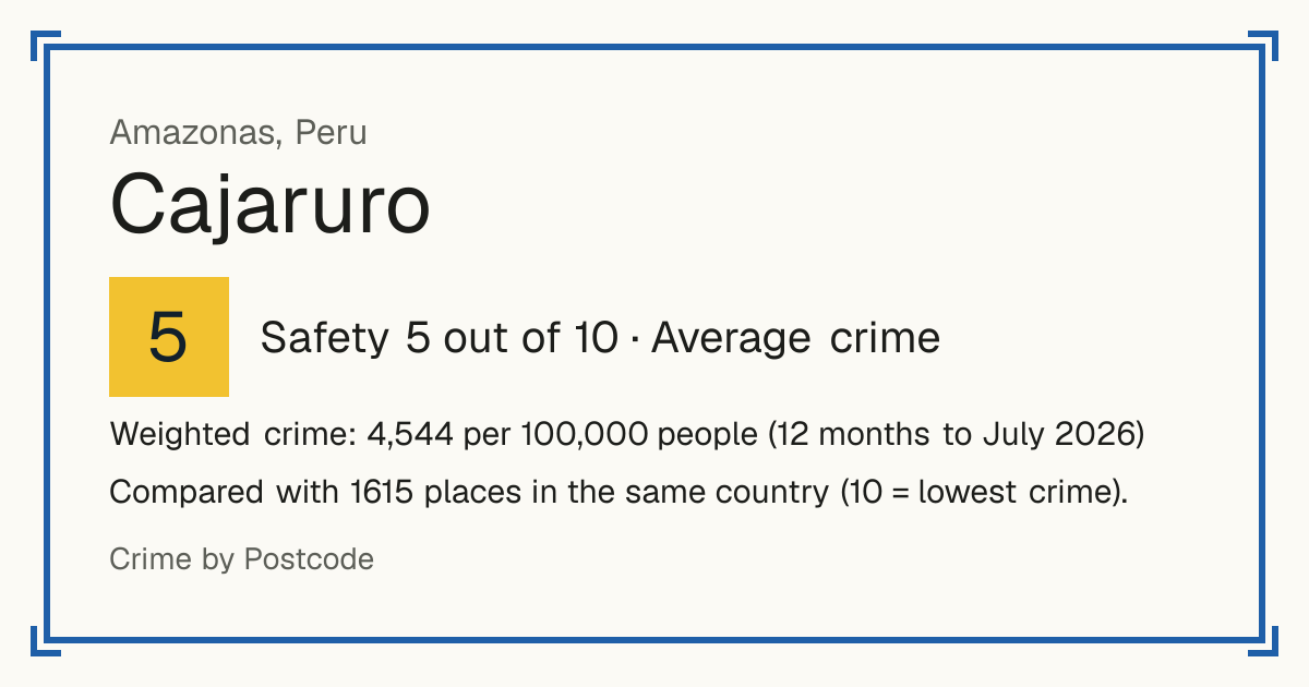 Cajaruro, Peru: Safety 5 out of 10 (Average crime). Weighted crime: 4,544 per 100,000 people (12 months to July 2026).