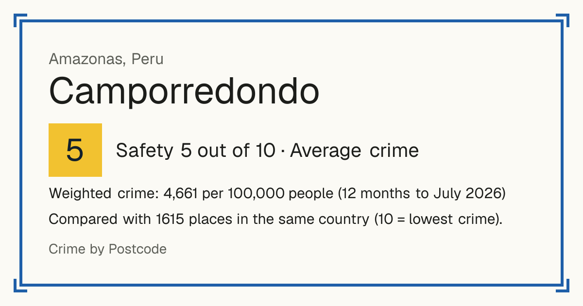 Camporredondo, Peru: Safety 5 out of 10 (Average crime). Weighted crime: 4,661 per 100,000 people (12 months to July 2026).