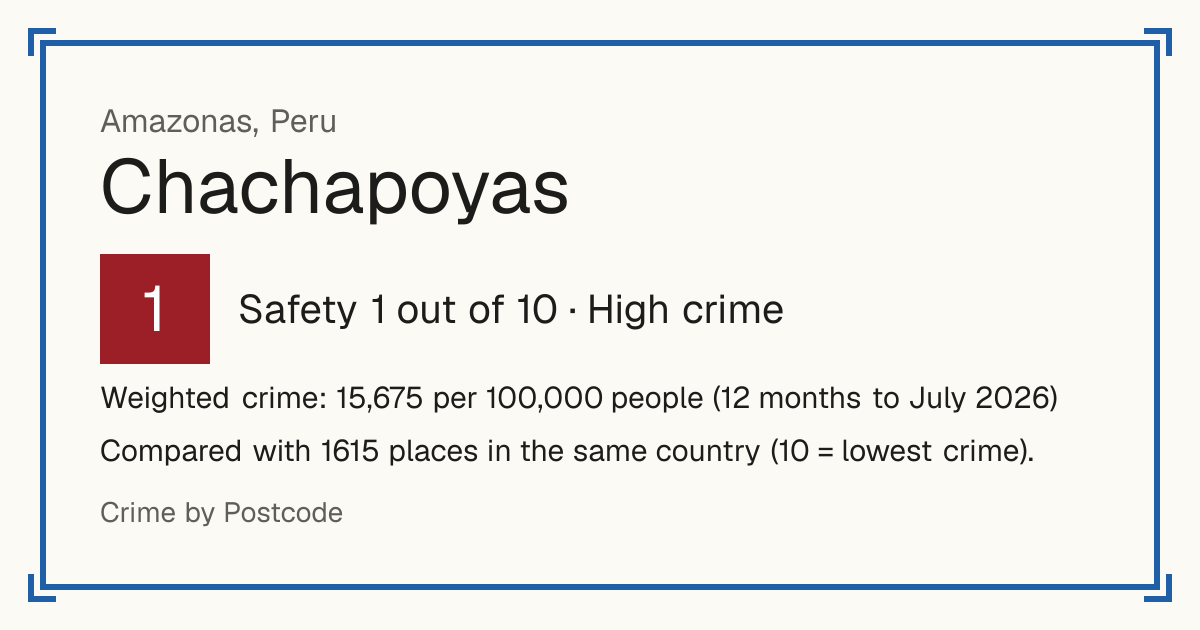 Chachapoyas, Peru: Safety 1 out of 10 (High crime). Weighted crime: 15,675 per 100,000 people (12 months to July 2026).
