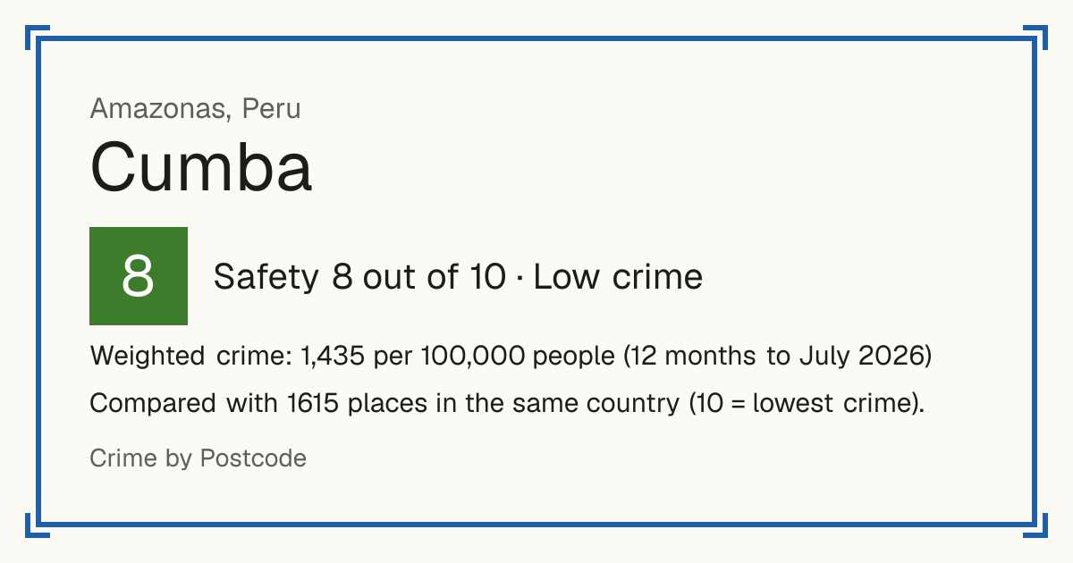 Cumba, Peru: Safety 8 out of 10 (Low crime). Weighted crime: 1,435 per 100,000 people (12 months to July 2026).
