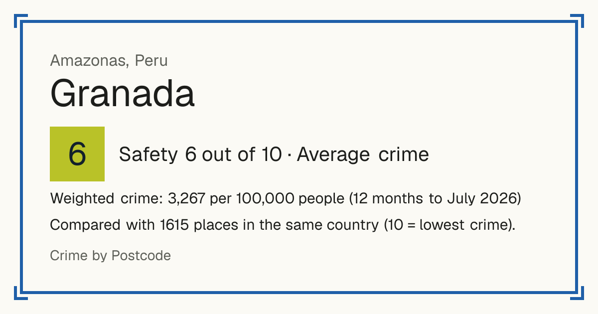 Granada, Peru: Safety 6 out of 10 (Average crime). Weighted crime: 3,267 per 100,000 people (12 months to July 2026).