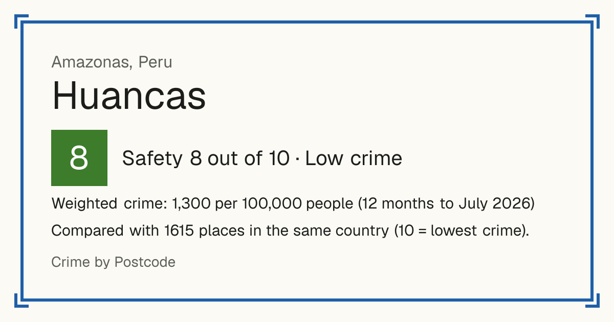 Huancas, Peru: Safety 8 out of 10 (Low crime). Weighted crime: 1,300 per 100,000 people (12 months to July 2026).