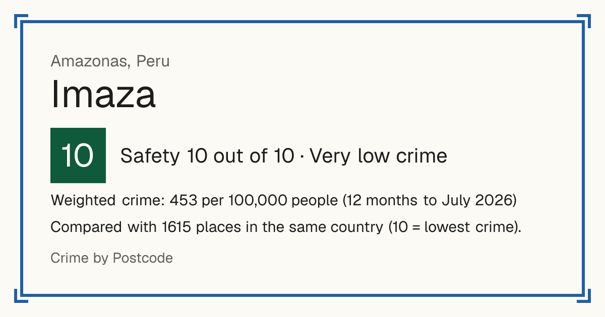 Imaza, Peru: Safety 10 out of 10 (Very low crime). Weighted crime: 453 per 100,000 people (12 months to July 2026).