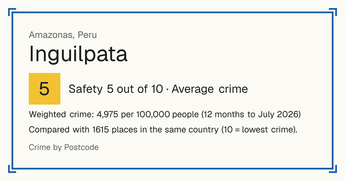 Inguilpata, Peru: Safety 5 out of 10 (Average crime). Weighted crime: 4,975 per 100,000 people (12 months to July 2026).