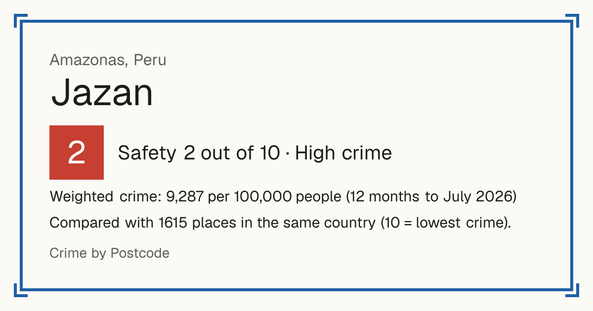 Jazan, Peru: Safety 2 out of 10 (High crime). Weighted crime: 9,287 per 100,000 people (12 months to July 2026).