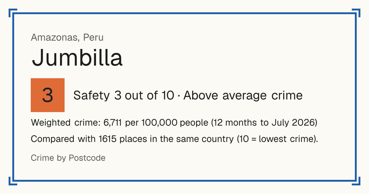 Jumbilla, Peru: Safety 3 out of 10 (Above average crime). Weighted crime: 6,711 per 100,000 people (12 months to July 2026).