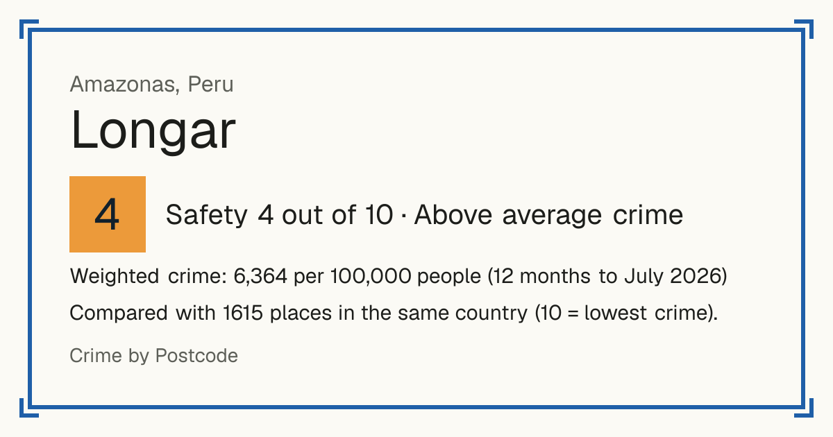 Longar, Peru: Safety 4 out of 10 (Above average crime). Weighted crime: 6,364 per 100,000 people (12 months to July 2026).