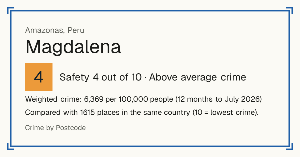 Magdalena, Amazonas, Peru: Safety 4 out of 10 (Above average crime). Weighted crime: 6,369 per 100,000 people (12 months to July 2026).