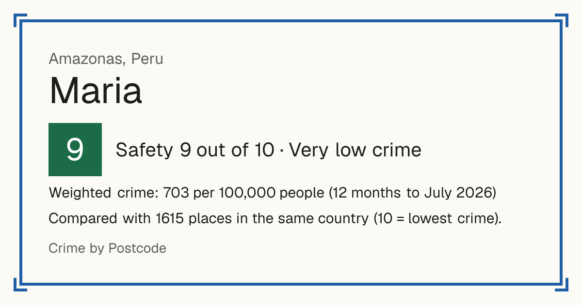 Maria, Peru: Safety 9 out of 10 (Very low crime). Weighted crime: 703 per 100,000 people (12 months to July 2026).