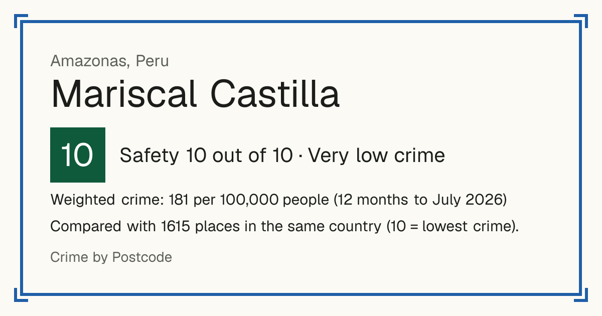 Mariscal Castilla, Peru: Safety 10 out of 10 (Very low crime). Weighted crime: 181 per 100,000 people (12 months to July 2026).