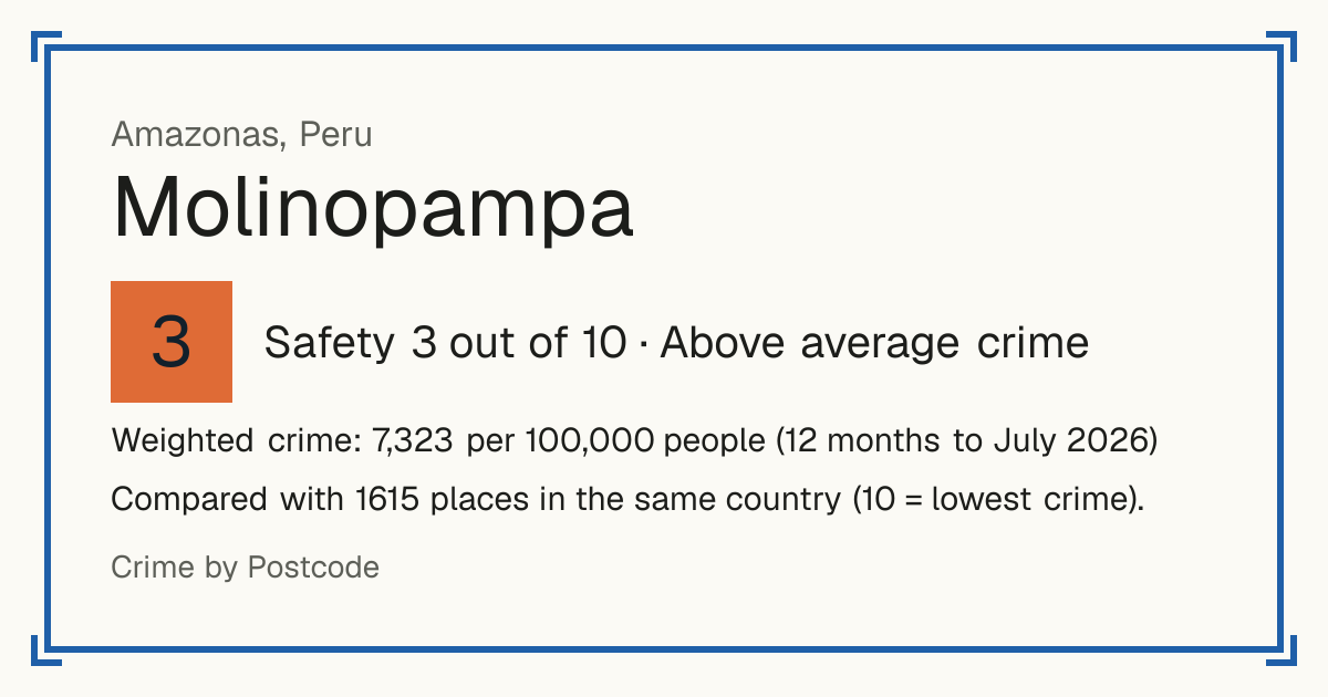 Molinopampa, Peru: Safety 3 out of 10 (Above average crime). Weighted crime: 7,323 per 100,000 people (12 months to July 2026).
