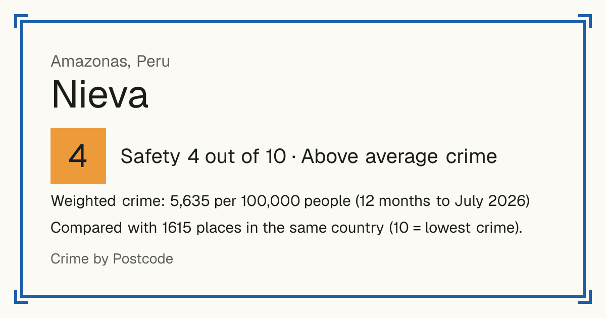 Nieva, Peru: Safety 4 out of 10 (Above average crime). Weighted crime: 5,635 per 100,000 people (12 months to July 2026).