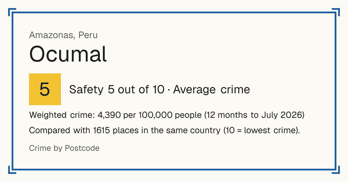Ocumal, Peru: Safety 5 out of 10 (Average crime). Weighted crime: 4,390 per 100,000 people (12 months to July 2026).