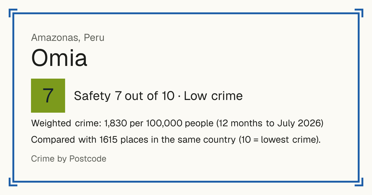 Omia, Peru: Safety 7 out of 10 (Low crime). Weighted crime: 1,830 per 100,000 people (12 months to July 2026).