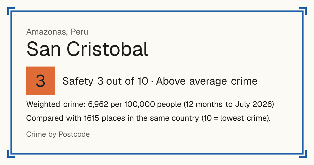 San Cristobal, Amazonas, Peru: Safety 3 out of 10 (Above average crime). Weighted crime: 6,962 per 100,000 people (12 months to July 2026).