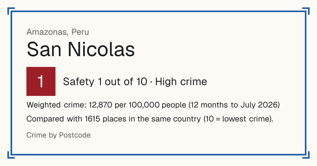San Nicolas, Amazonas, Peru: Safety 1 out of 10 (High crime). Weighted crime: 12,870 per 100,000 people (12 months to July 2026).