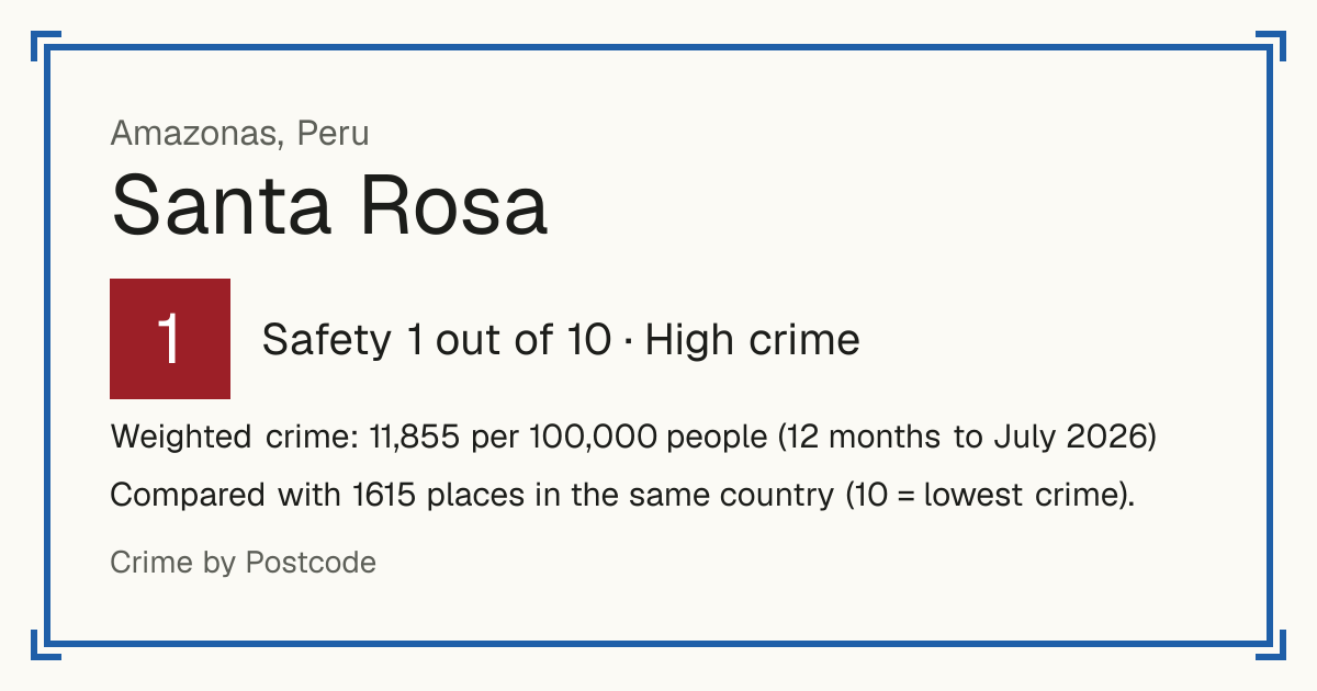 Santa Rosa, Amazonas, Peru: Safety 1 out of 10 (High crime). Weighted crime: 11,855 per 100,000 people (12 months to July 2026).