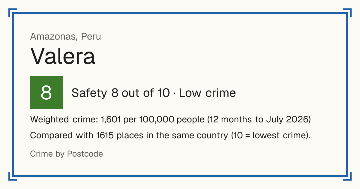 Valera, Peru: Safety 8 out of 10 (Low crime). Weighted crime: 1,601 per 100,000 people (12 months to July 2026).