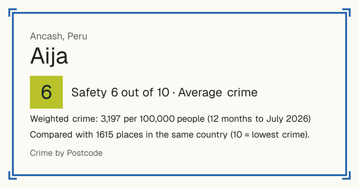 Aija, Peru: Safety 6 out of 10 (Average crime). Weighted crime: 3,197 per 100,000 people (12 months to July 2026).