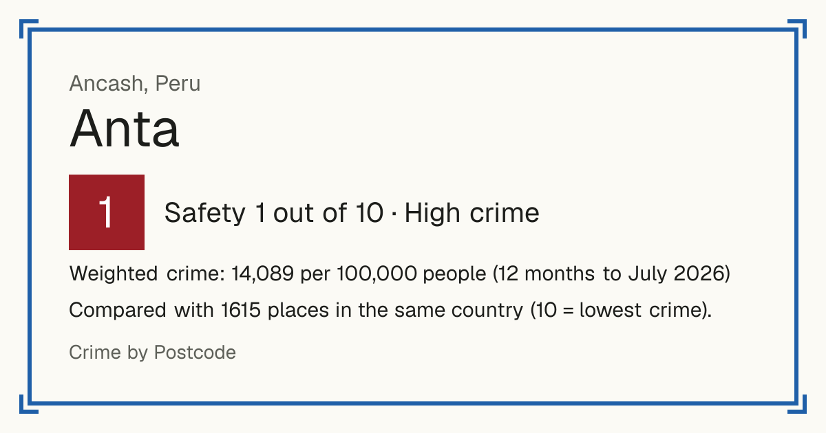 Anta, Ancash, Peru: Safety 1 out of 10 (High crime). Weighted crime: 14,089 per 100,000 people (12 months to July 2026).