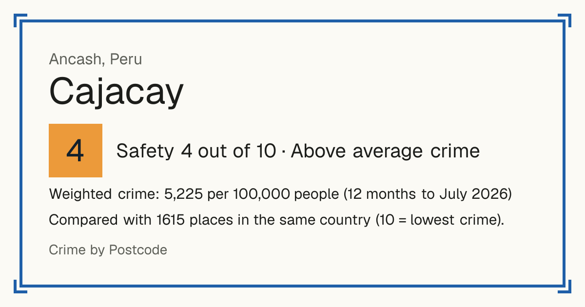 Cajacay, Peru: Safety 4 out of 10 (Above average crime). Weighted crime: 5,225 per 100,000 people (12 months to July 2026).