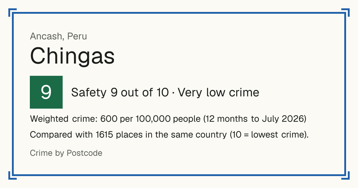 Chingas, Peru: Safety 9 out of 10 (Very low crime). Weighted crime: 600 per 100,000 people (12 months to July 2026).