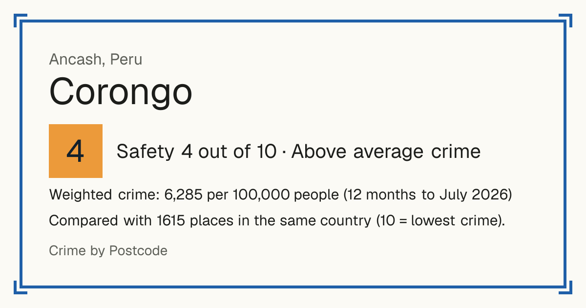 Corongo, Peru: Safety 4 out of 10 (Above average crime). Weighted crime: 6,285 per 100,000 people (12 months to July 2026).