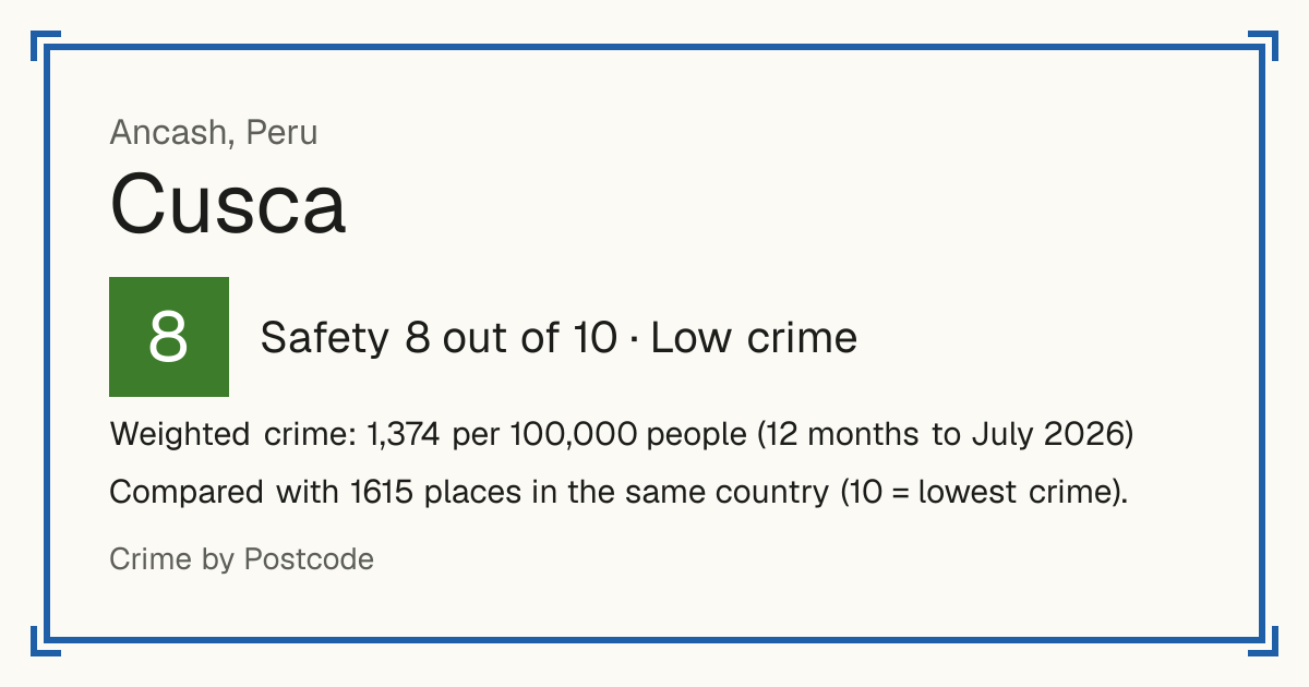 Cusca, Peru: Safety 8 out of 10 (Low crime). Weighted crime: 1,374 per 100,000 people (12 months to July 2026).
