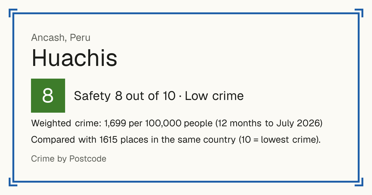 Huachis, Peru: Safety 8 out of 10 (Low crime). Weighted crime: 1,699 per 100,000 people (12 months to July 2026).