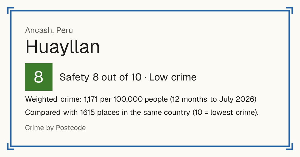 Huayllan, Peru: Safety 8 out of 10 (Low crime). Weighted crime: 1,171 per 100,000 people (12 months to July 2026).
