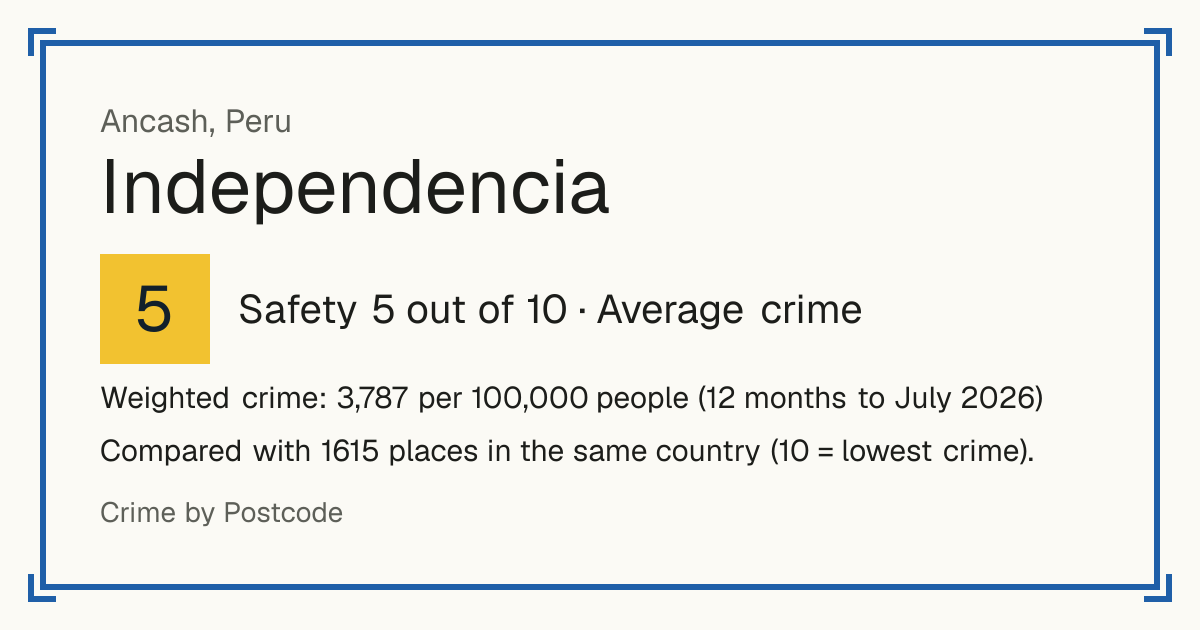 Independencia, Ancash, Peru: Safety 5 out of 10 (Average crime). Weighted crime: 3,787 per 100,000 people (12 months to July 2026).