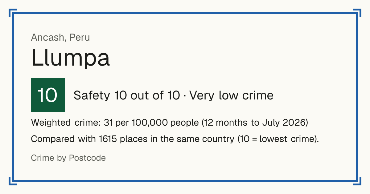 Llumpa, Peru: Safety 10 out of 10 (Very low crime). Weighted crime: 31 per 100,000 people (12 months to July 2026).