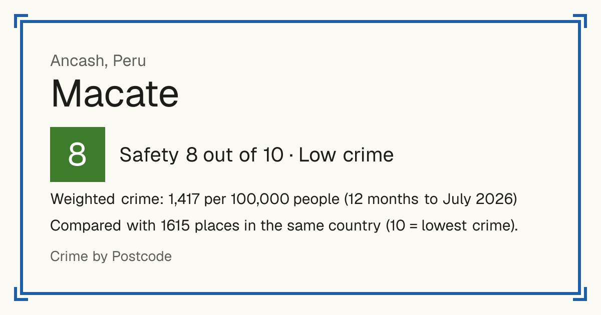 Macate, Peru: Safety 8 out of 10 (Low crime). Weighted crime: 1,417 per 100,000 people (12 months to July 2026).