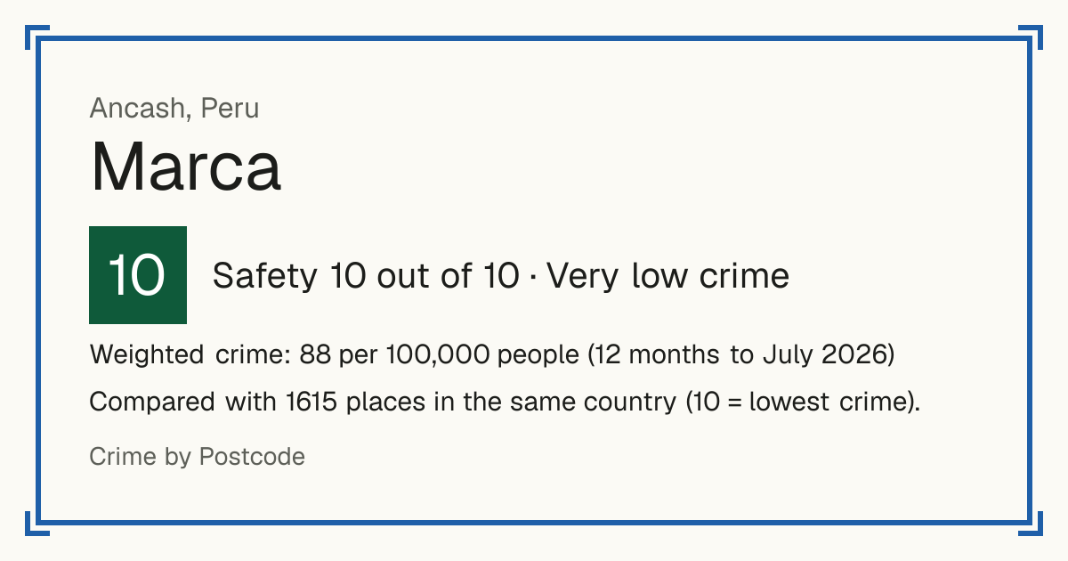 Marca, Peru: Safety 10 out of 10 (Very low crime). Weighted crime: 88 per 100,000 people (12 months to July 2026).
