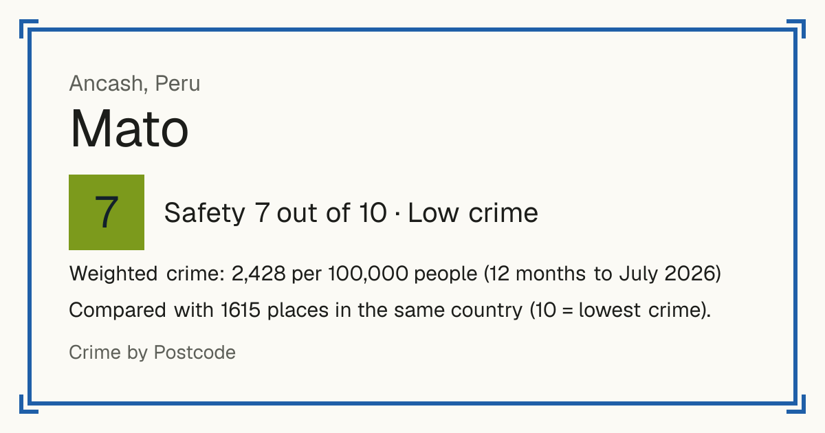 Mato, Peru: Safety 7 out of 10 (Low crime). Weighted crime: 2,428 per 100,000 people (12 months to July 2026).