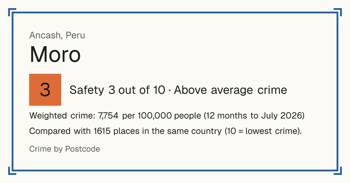 Moro, Peru: Safety 3 out of 10 (Above average crime). Weighted crime: 7,754 per 100,000 people (12 months to July 2026).