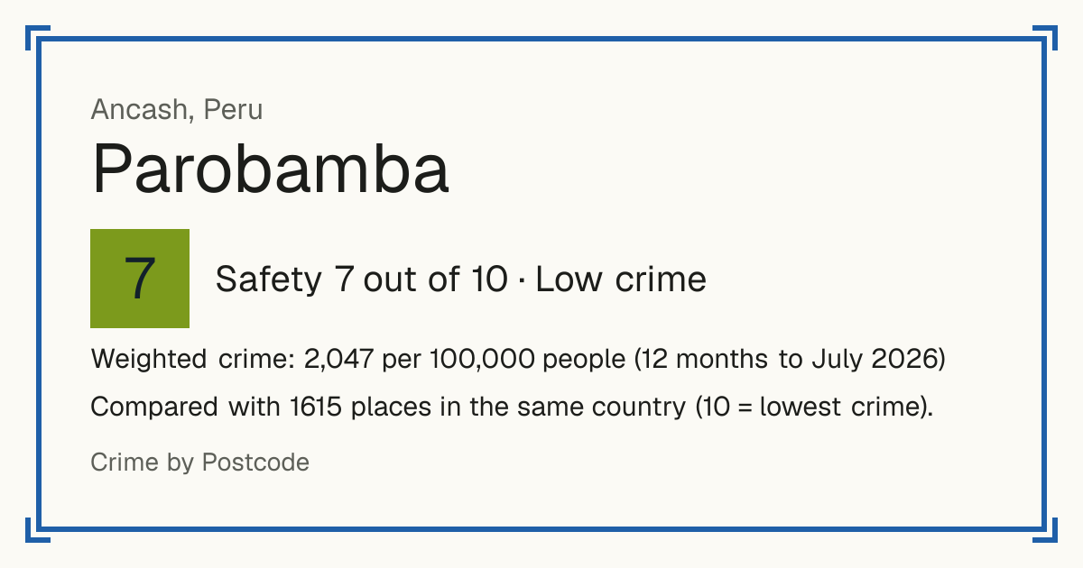 Parobamba, Peru: Safety 7 out of 10 (Low crime). Weighted crime: 2,047 per 100,000 people (12 months to July 2026).
