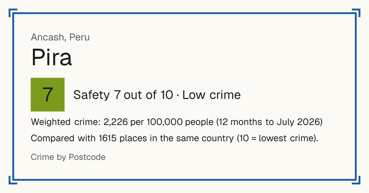 Pira, Peru: Safety 7 out of 10 (Low crime). Weighted crime: 2,226 per 100,000 people (12 months to July 2026).