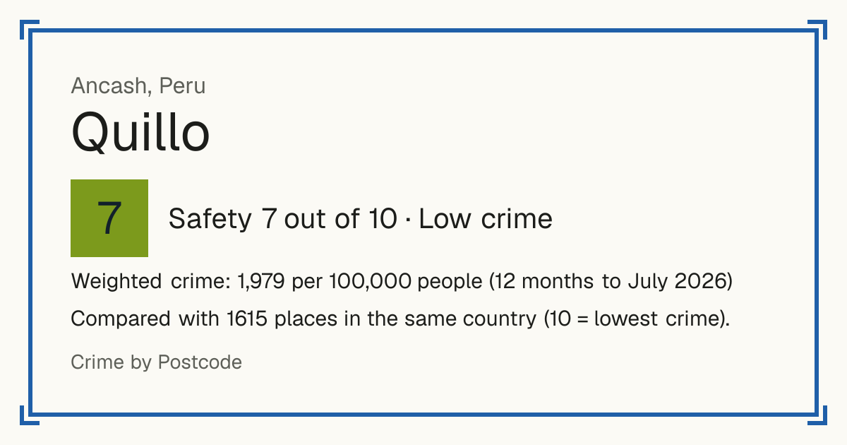 Quillo, Peru: Safety 7 out of 10 (Low crime). Weighted crime: 1,979 per 100,000 people (12 months to July 2026).