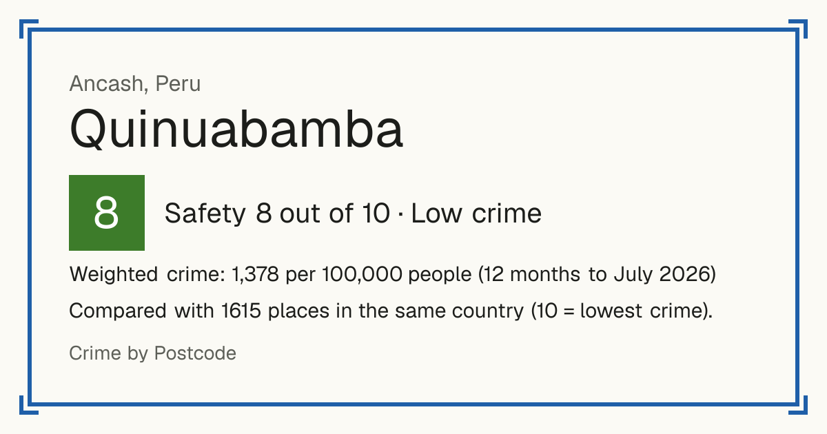 Quinuabamba, Peru: Safety 8 out of 10 (Low crime). Weighted crime: 1,378 per 100,000 people (12 months to July 2026).