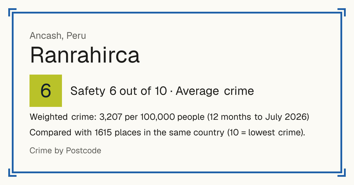 Ranrahirca, Peru: Safety 6 out of 10 (Average crime). Weighted crime: 3,207 per 100,000 people (12 months to July 2026).