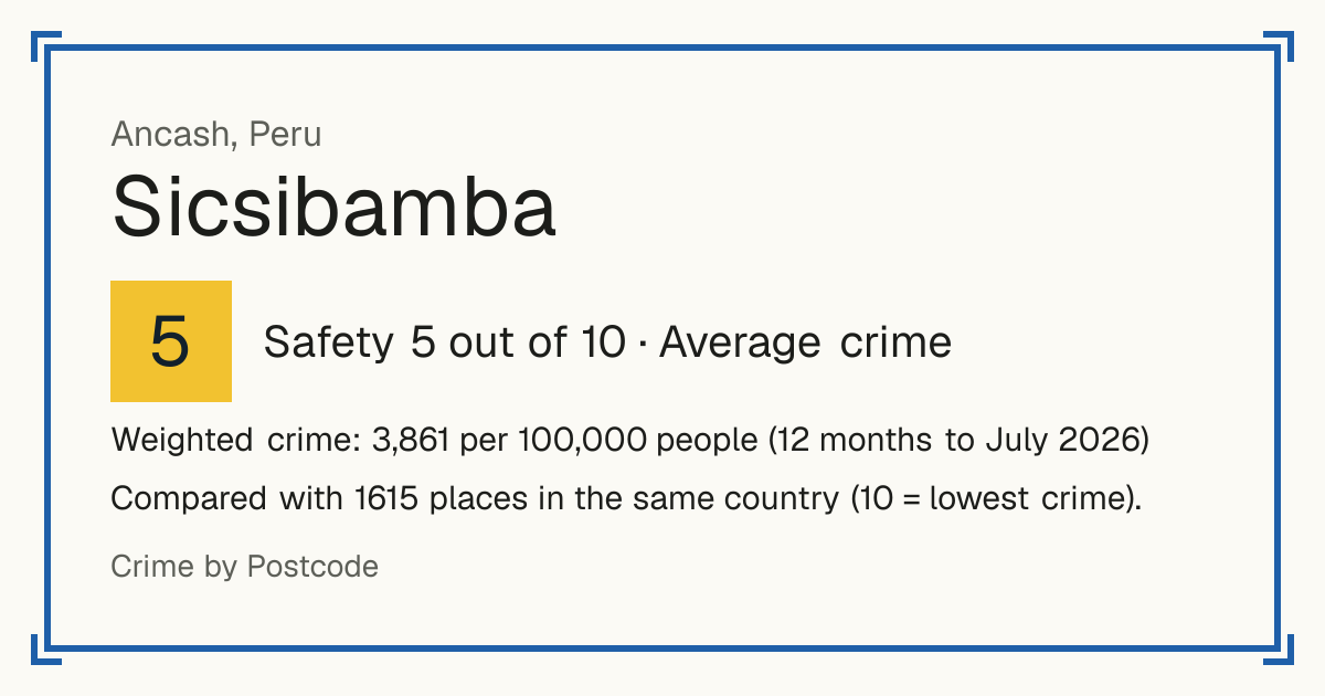 Sicsibamba, Peru: Safety 5 out of 10 (Average crime). Weighted crime: 3,861 per 100,000 people (12 months to July 2026).